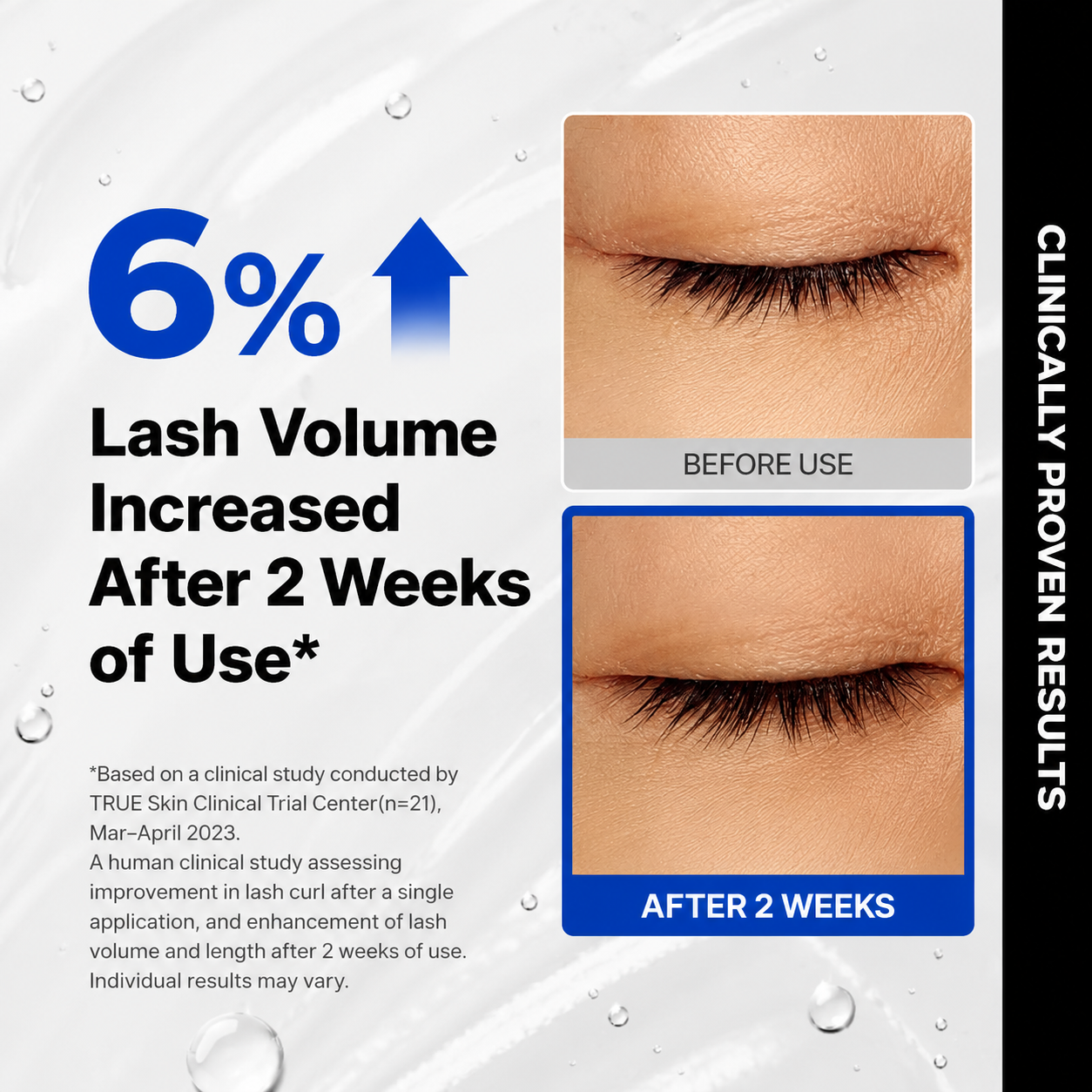 Clinical comparison showing a 6 percent increase in lash volume after two weeks